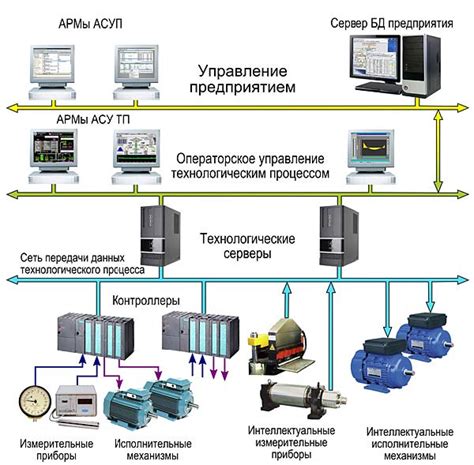 Автоматизация системы управления