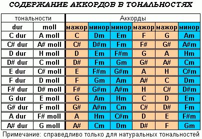 Аккорды и лады в тональности мажора и минора