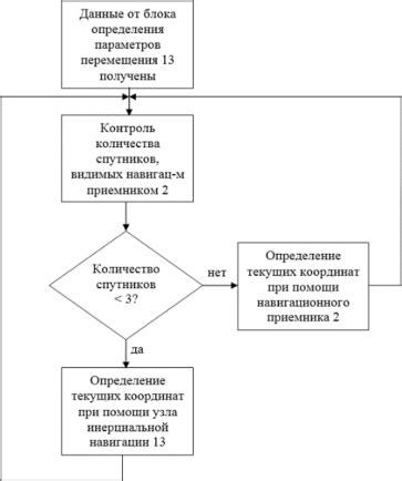 Алгоритм определения местоположения по телефонному коду