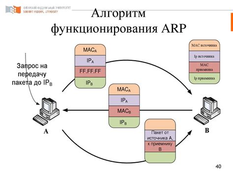 Алгоритм функционирования протокола RIP