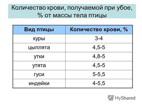 Альтернативные подходы к определению массы птицы при убое