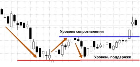 Альтернативные подходы к определению уровней поддержки и сопротивления