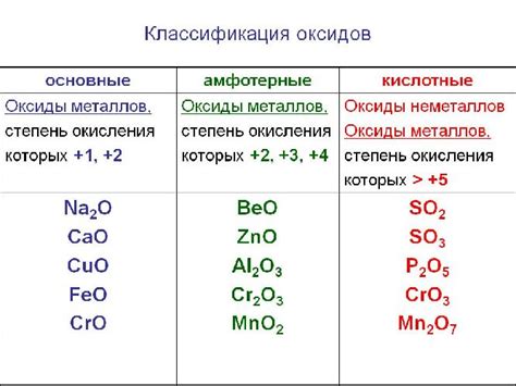 Амфотерные оксиды: примеры и реакции