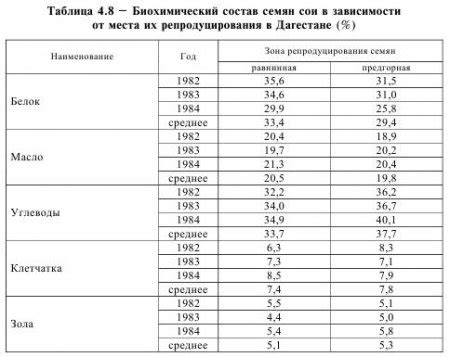 Анализ биохимического состава семян кедра