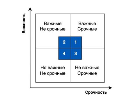 Анализ важности и срочности задач