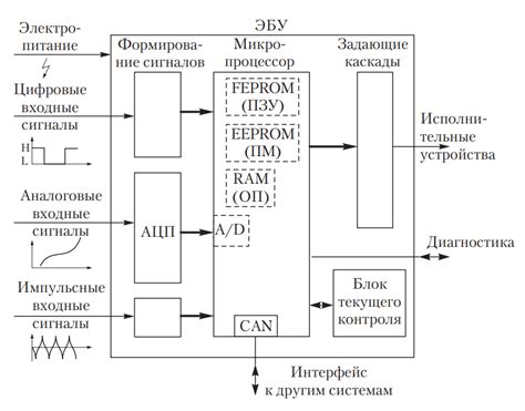 Анализ данных из электронной системы управления двигателем