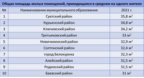 Анализ данных о типичной площади аналогичных жилищных помещений в регионе