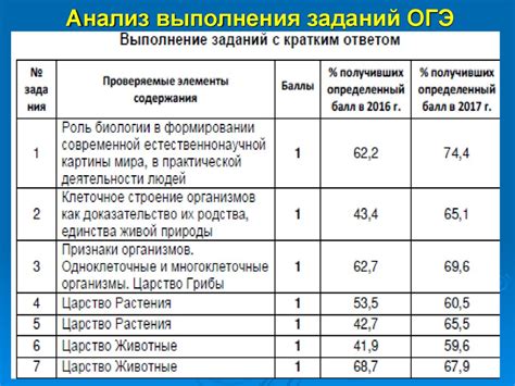 Анализ заданий предыдущих лет ОГЭ по биологии: обзор истории экзамена