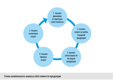 Анализ затрат