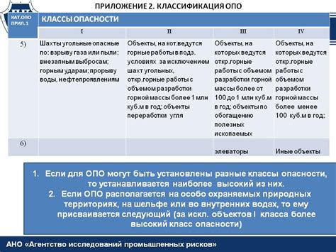 Анализ и измерение ОПО: советы по определению уровня опасности