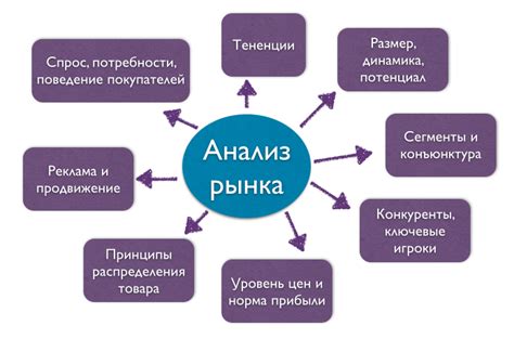 Анализ конкурентного окружения и изучение рынка