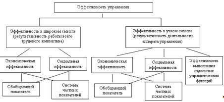 Анализ процесса принятия решений в организации