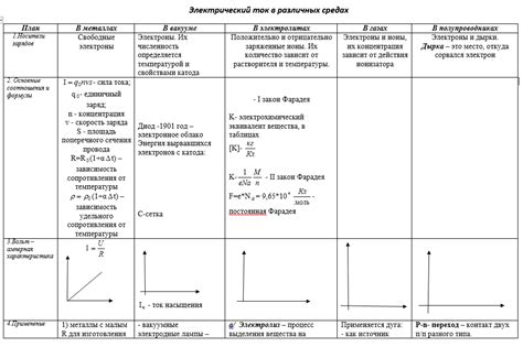 Анализ различных видов устройств, создающих электрический поток