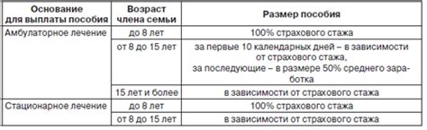 Анализ сравнительного стажа в различных категориях трудовых работников