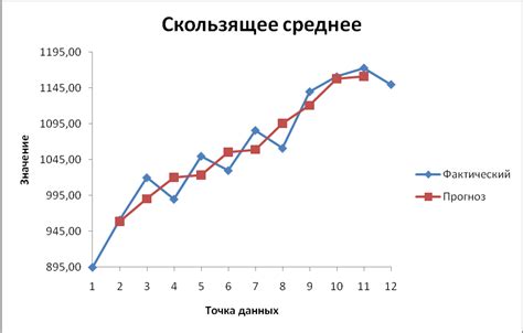 Анализ тренда с применением скользящей средней (EMA) на промежутке 200 периодов
