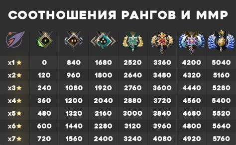 Анализ факторов, влияющих на изменение рейтинга в игре Dota 2