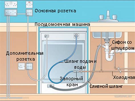 Безопасное подключение стиральной машины к электросети на кухне