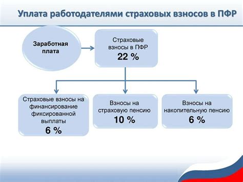 Важная информация о процедуре перечисления взносов в Пенсионный фонд России