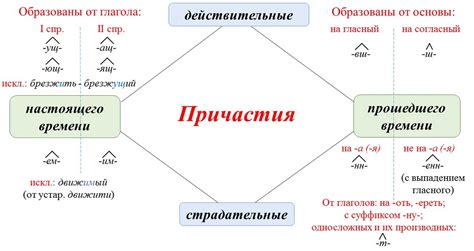 Важность корректного применения причастий