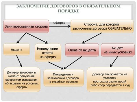 Важные аспекты оплаты и заключения договоров при подготовке экзекуции