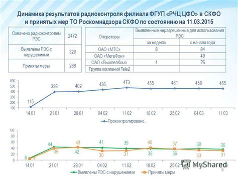 Важные этапы первоначальной конфигурации РЧЦ ЦФО