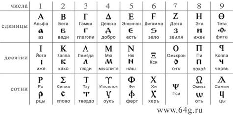 Варианты алфавитов в письменности X века