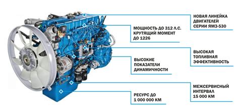 Варианты двигателя и характеристики производительности