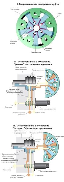 Вариативная система фаз газораспределения