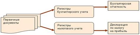 Ведение учета и отчетности, соблюдение налоговых обязательств