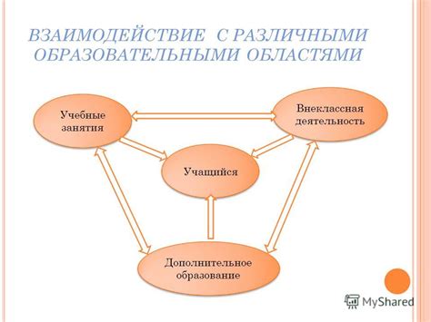 Взаимодействие между различными областями в формировании будущего