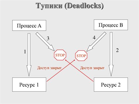 Взаимодействие процессов