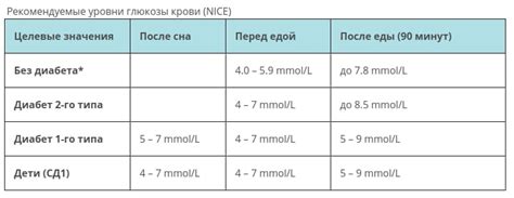 Взаимодействие с врачом для коррекции сахара в крови