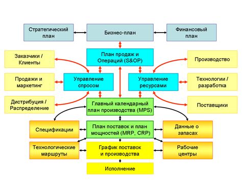 Взаимодействие MRP системы с другими функциональными областями предприятия