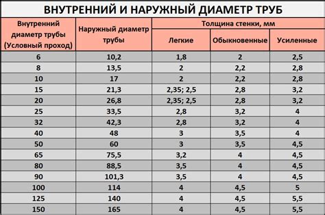 Взаимосвязь размеров труб и ее значение при сопряжении