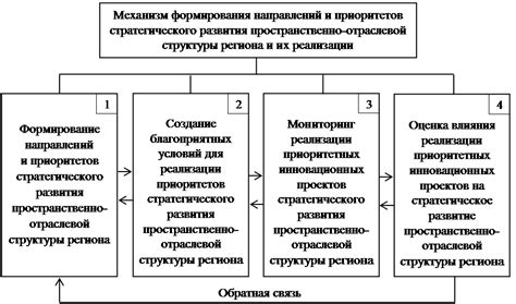 Взаимосвязь уровней структуры реализации ЗКЭМ