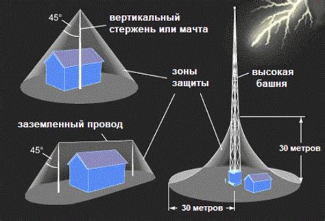 Виды громоотводов: настенные и молниеотводы