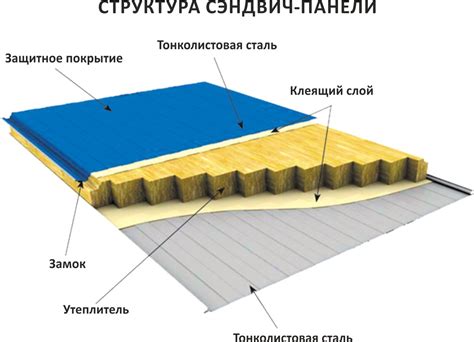 Виды панелей и их применение в пряже