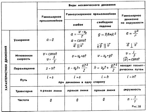 Виды перемещения в физике 9 класса