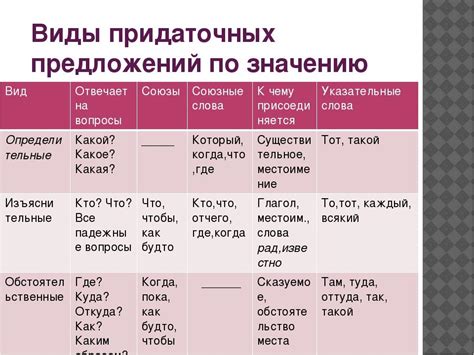 Виды предложений в русском языке: придаточные предложения