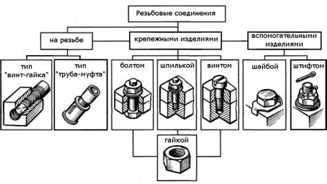 Виды соединений