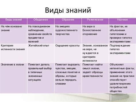 Виды структурированных знаний и их особенности