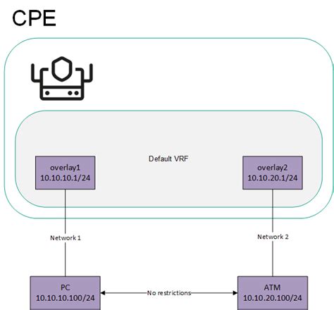 Виртуальные таблицы маршрутизации в Vrf