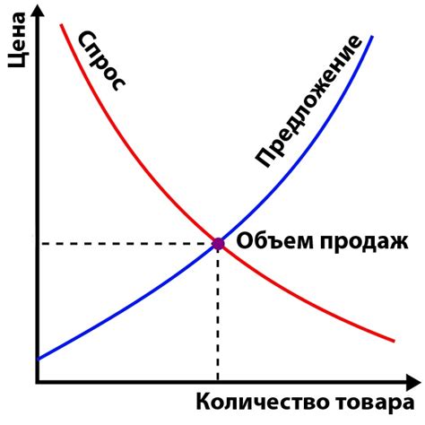 Влияние "невидимой руки рынка" на предложение и спрос