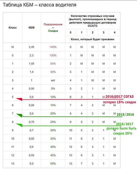 Влияние Коэффициента Бонус-Малус на стоимость автостраховки