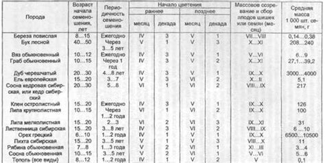 Влияние атмосферных условий на плодоношение древовидной культуры