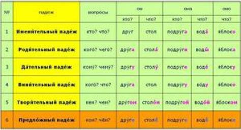 Влияние винительного падежа на русскую речь