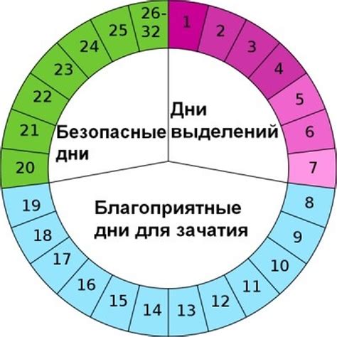 Влияние возраста на пригодность яйцеклетки для зачатия