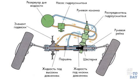 Влияние гидроусилителя руля на управляемость автомобиля