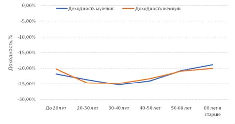 Влияние зафиксированной доходности на поведение инвесторов