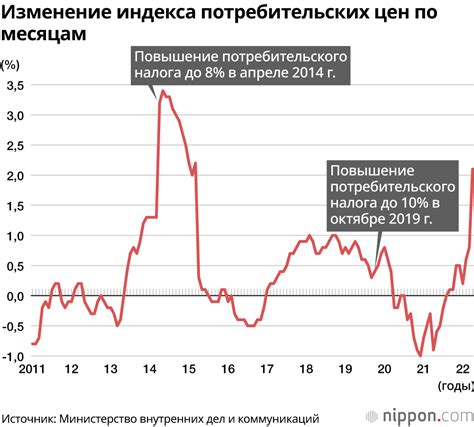 Влияние индекса потребительских цен, стоимости жизни и экономической активности на заработную плату в разных регионах Российской Федерации